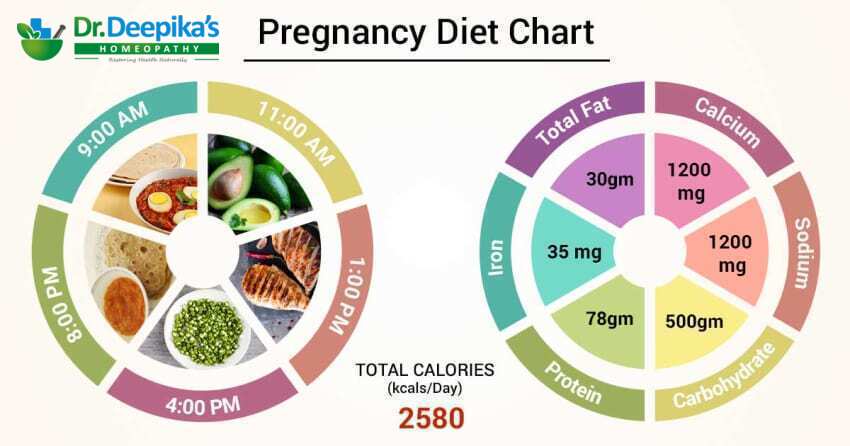 Pregnancy Die chart by Dr. Deepikas Homeopathy