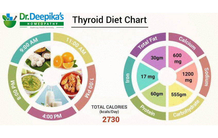 Thyroid Diet Chart by Dr. Deepika's Homeopathy