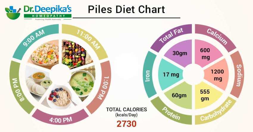 Piles Diet Chart by Dr. Deepika's Homeopathy Clinics
