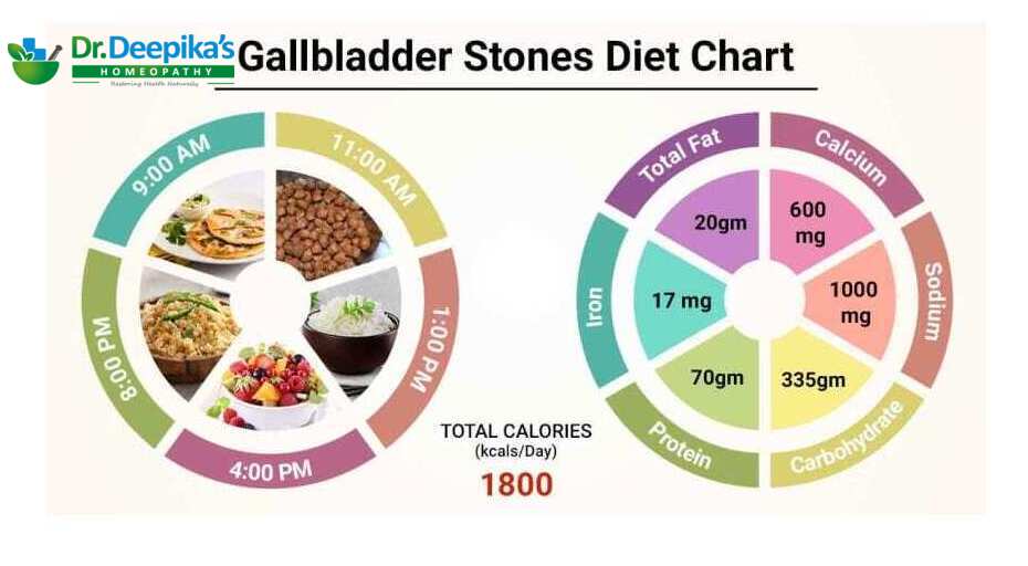 Gallbladder Stone Diet Chart From Dr. Deepika's Homeopathy