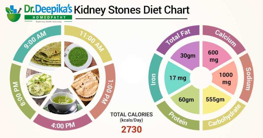 Kidney Stone patients Diet Chart From Dr. Deepika's Homeopathy
