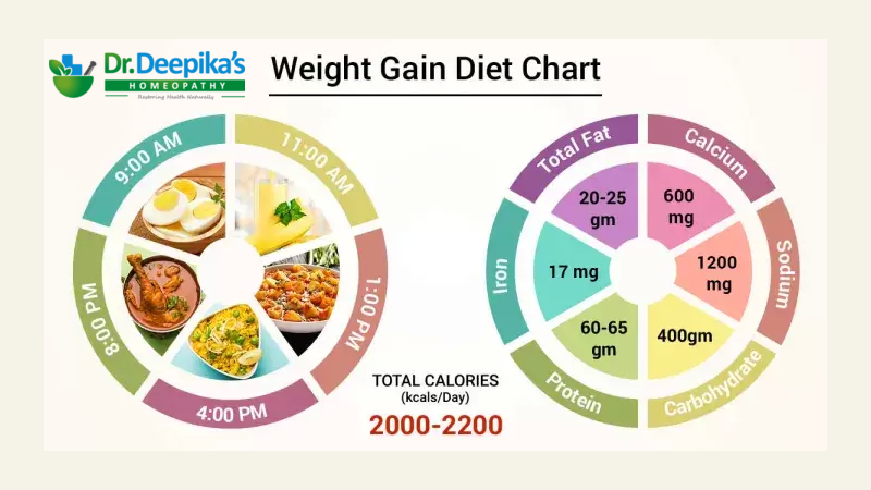 Diet Chart for Weight Gain by Dr. Deepika's Homeopathy -Best Homeopathic doctor near me