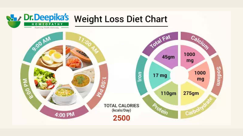 Diet Chart for Weight Loss by Dr. Deepika's Homeopathy -Best Homeopathic doctor near me