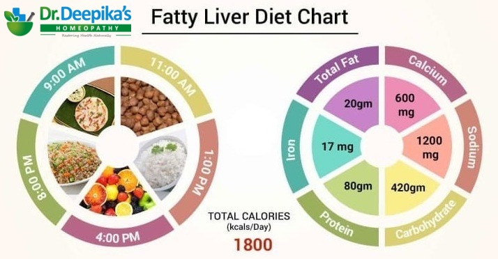 Fatty Liver treatment diet chart by Dr. Deepika's Homeopathy